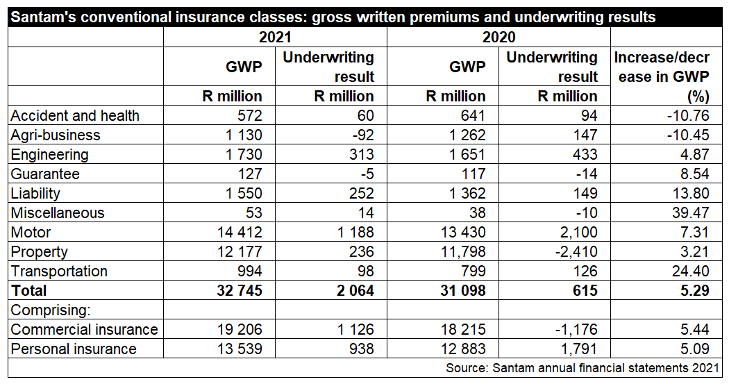 Santam_premiums 2021.png